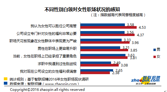 男女白领对于女性职场现状的认知存在着明显差异。对“女性可以胜任高管”、“职场天花板现象在女性群体中更为严峻”、“男性在职场上更容易升职”等现象，女性白领的认同指数明显高于男性，这表明女性白领在职场中需要付出的努力远超男性的想象。