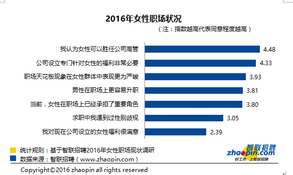 本次活动首先对女性在职场的现状设置了7个问题进行调查，从汇总结果来看，“女性可以胜任高管”以4.48分位列第1，这表明女性白领的工作能力得到了大多数白领的一致认可。