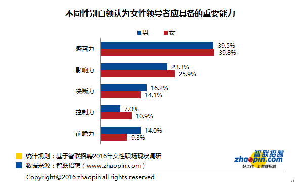 男性白领和女性白领对于女性领导者的领导能力有着十分相近的观点。近四成的受访者认为感召力是女性领导者应该具备的最重要的能力，其次是影响力，有四分之一的白领认为影响力是女性领导者最重要的能力。相对来说，白领们并不认为决断力、控制力和前瞻力女性领导者非常重要。