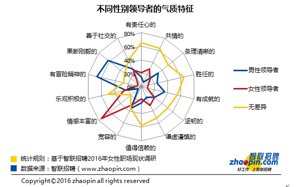 总体来看，白领们认为大多数领导气质在男性和女性领导者身上并没有差异，仅有个别气质特征表现出了明显的性别差异。75.2%的白领认为女性领导者更符合“情感丰富”的特征；而分别有62.6%和67.4%的白领认为“果断刚毅”和“富有冒险精神”的气质特征更符合男性领导者。